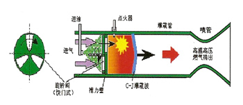 脉冲爆震发动机是一种利用周期新爆震波发出的冲量来产生推力的动力